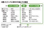 図1:ポジティブ心理学が対象とする領域