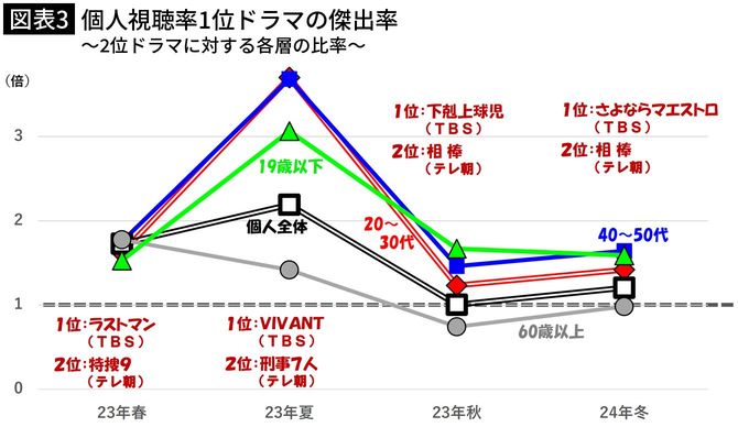 【図表3】個人視聴率1位ドラマの傑出率～2位ドラマに対する各層の比率～