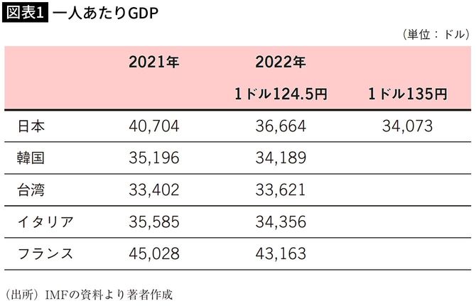【図表1】一人あたりGDP