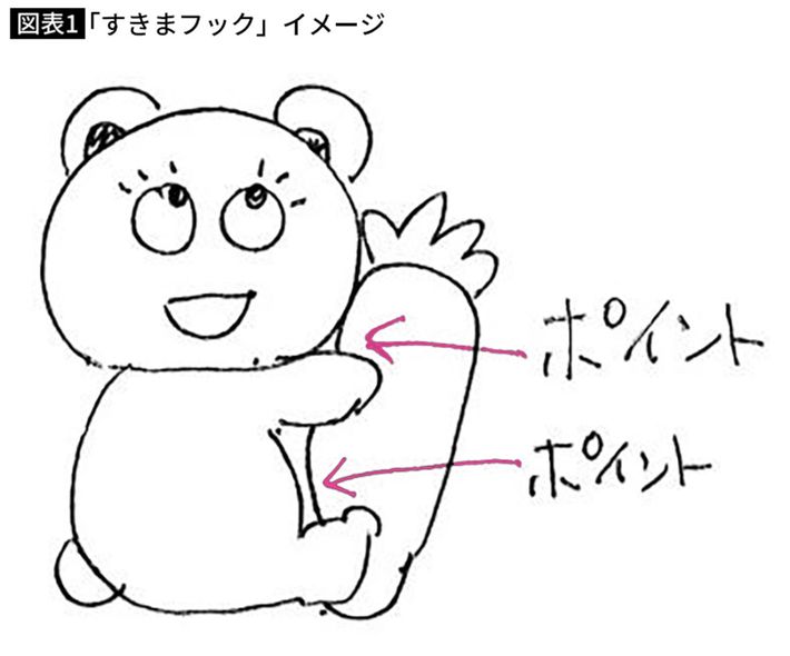 「ポイント」の箇所にアームを入れる。所有のチラシを参考に著者作図（以下同）出典＝『<a href="https://www.amazon.co.jp/exec/obidos/ASIN/479768139X/presidentjp-22" target="_blank">クレーンゲームで学ぶ物理学</a>』