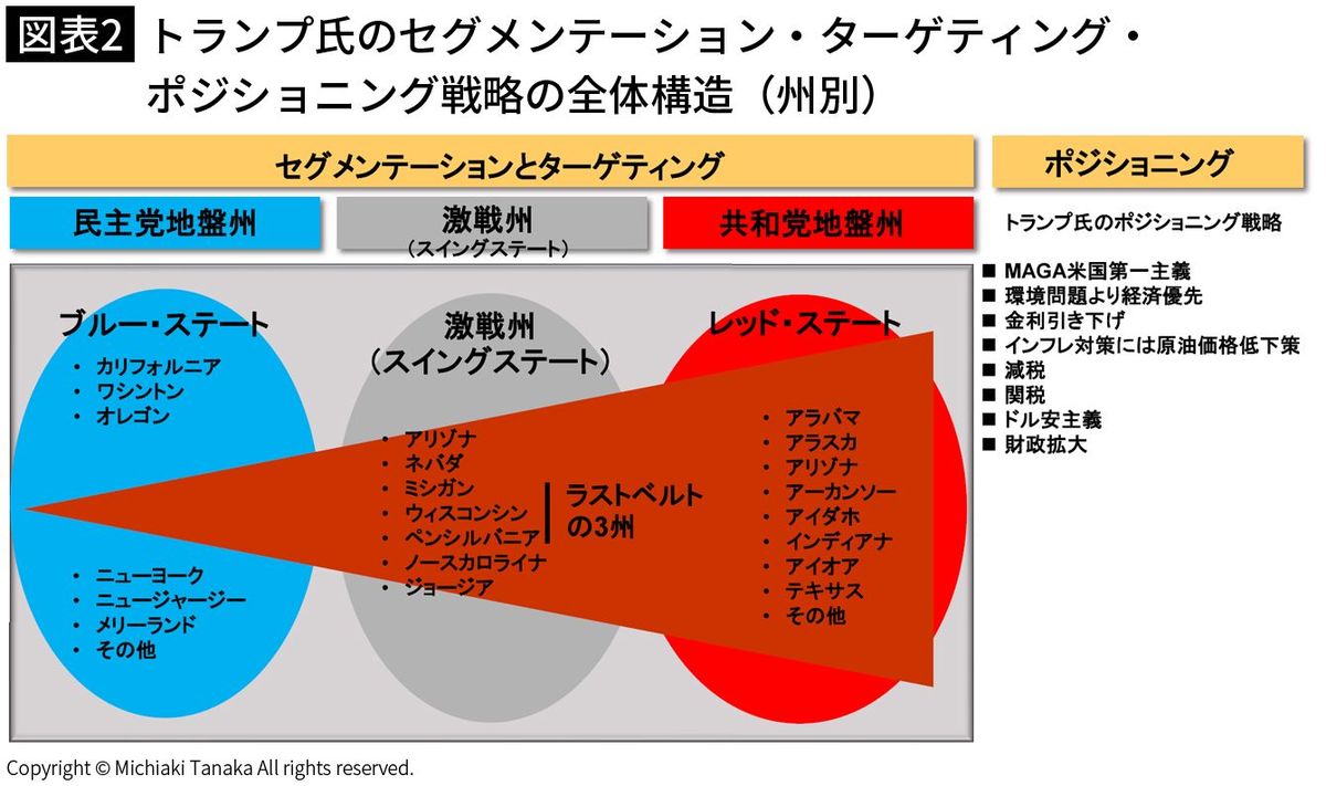 【図表2】トランプ氏のセグメンテーション・ターゲティング・ポジショニング戦略の全体構造（州別）