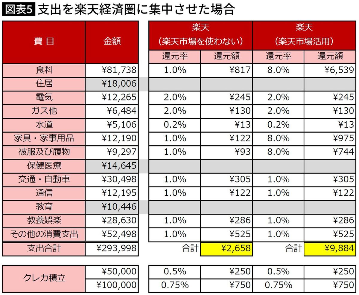 【図表】支出を楽天経済圏に集中させた場合