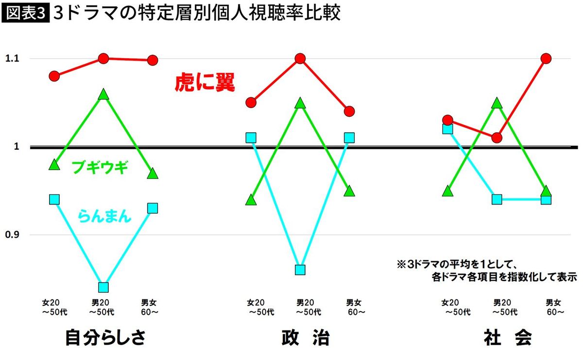 【図表】3ドラマの特定層別個人視聴率比較