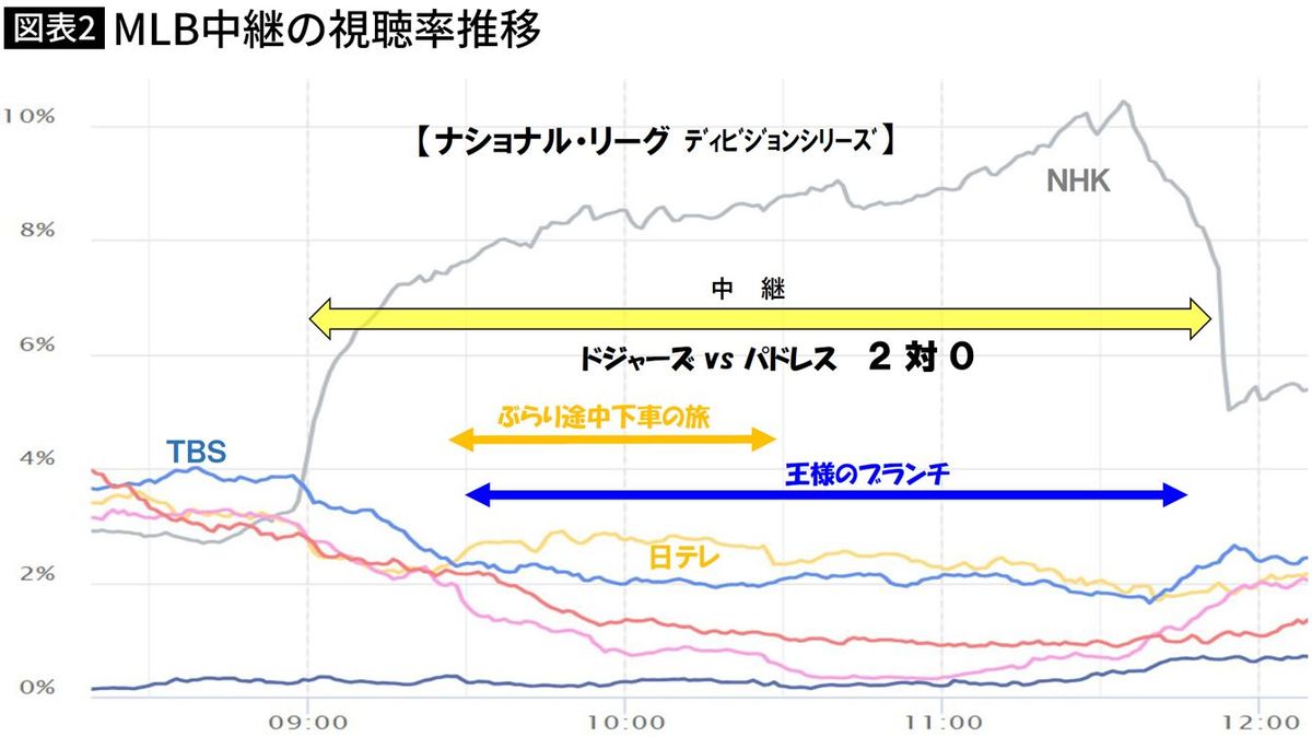 【図表】MLB中継の視聴率推移