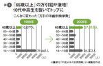 図1:「65歳以上」の万引犯が激増!10代中高生を抜いてトップに