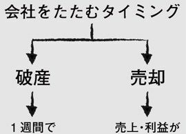 自分の会社を最高値で売るには