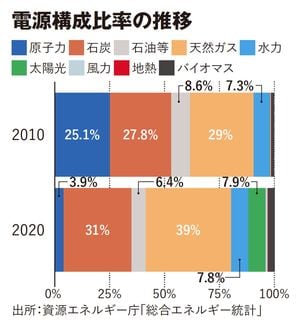 電源構成比率の推移