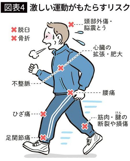【図表4】激しい運動がもたらすリスク