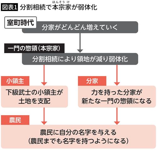【図表1】分割相続で本宗家（ほんそうけ）が弱体化