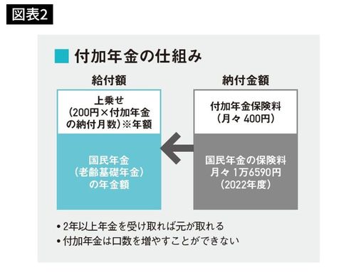 付加年金の仕組み