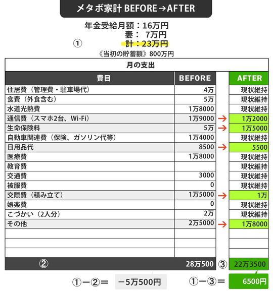 【図表】メタボ家計Before⇒After