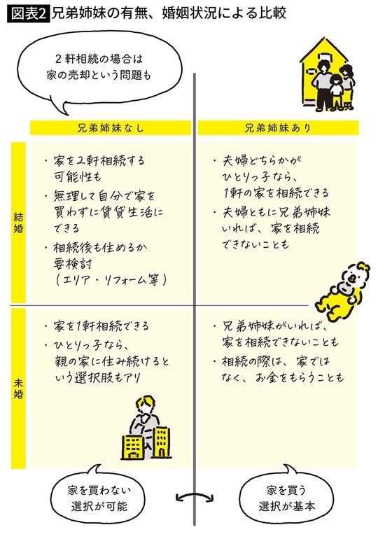 【図表2】兄弟姉妹の有無、婚姻状況による比較