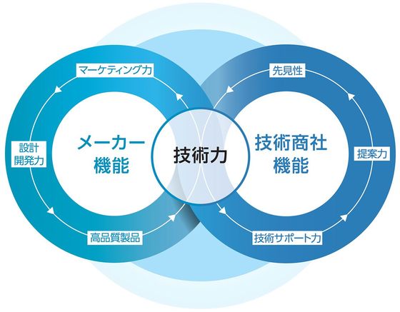 中期経営計画で「メーカーと技術商社の力で潜在的な社会課題を解決する会社」を掲げる。多様な能力を連携し、先進性、独自性の高い解決策を生み出せるのが強みだ。