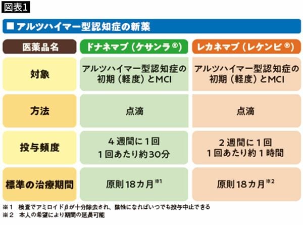 【図表1】アルツハイマー型認知症の新薬