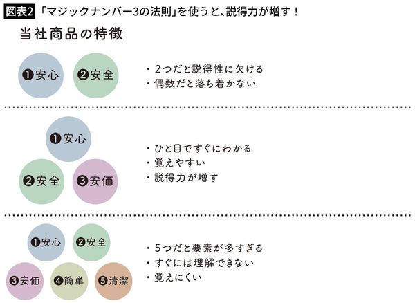 【図表2】「マジックナンバー3の法則」を使うと、説得力が増す！