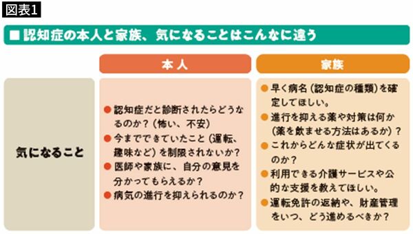 【図表1】認知症の本人と家族、気になることはこんなに違う