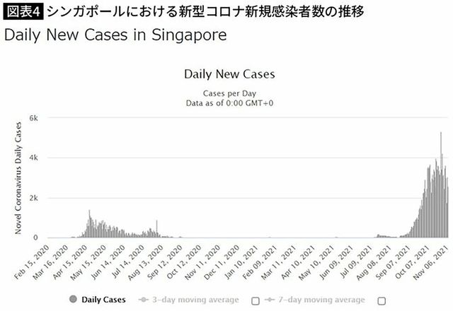 シンガポールにおける新型コロナ新規感染者数の推移