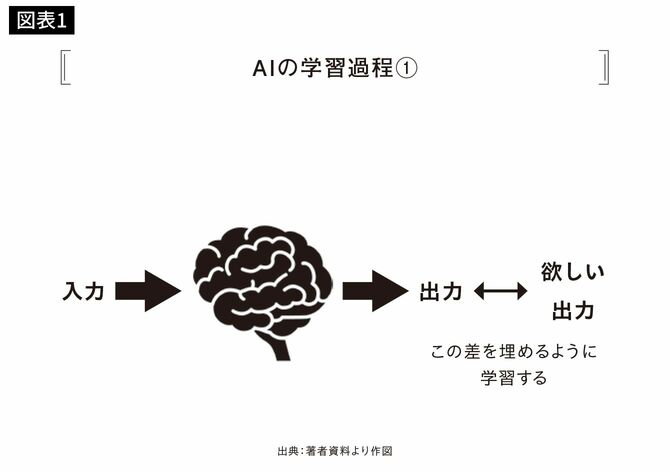 AIの学習過程①