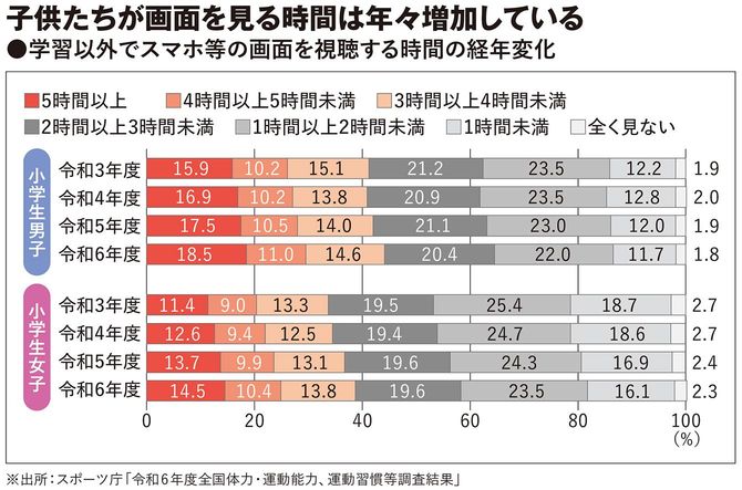 学習以外でスマホ等の画面を視聴する時間の経年変化