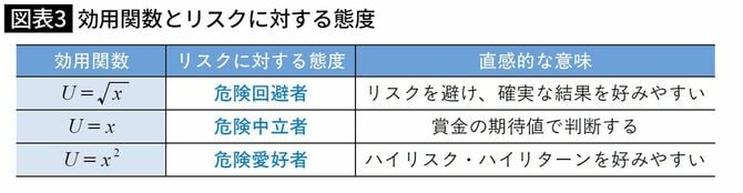 効用関数とリスクに対する態度
