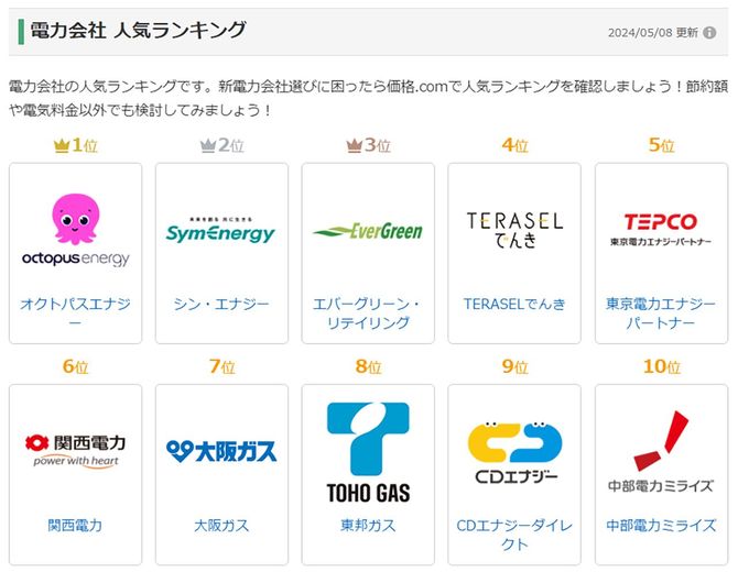 「価格.com」では、電気料金を比較して、電力会社の人気ランキングを紹介している。