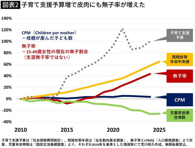 【図表】子育て支援予算増で皮肉にも無子率が増えた