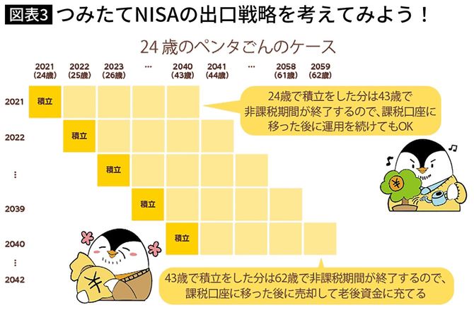 つみたてNISAの出口戦略を考えてみよう！