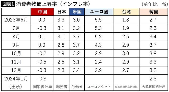 【図表】消費者物価上昇率（インフレ率）