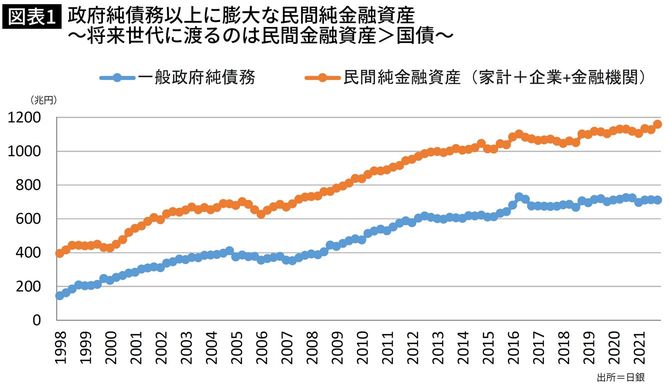 政府純債務以上に膨大な民間純金融資産～将来世代に渡るのは民間金融資産＞国債～