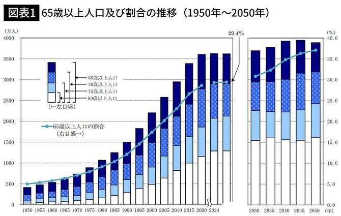 【図表1】65歳以上人口及び割合の推移（1950年～2050年）