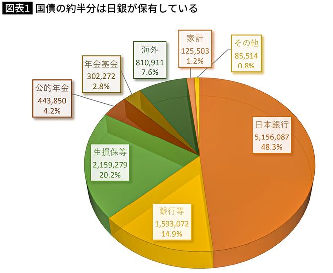 【図表】国債の約半分は日銀が保有している