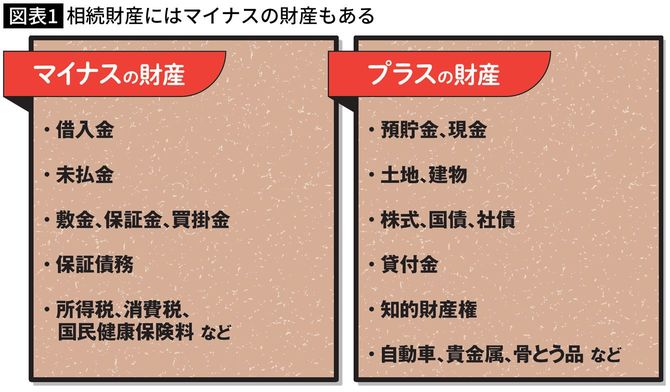 【図表】相続財産にはマイナスの財産もある
