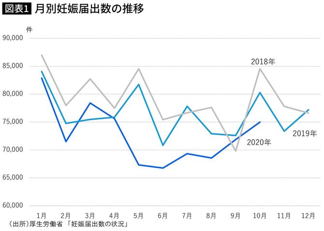 月別妊娠届出数の推移