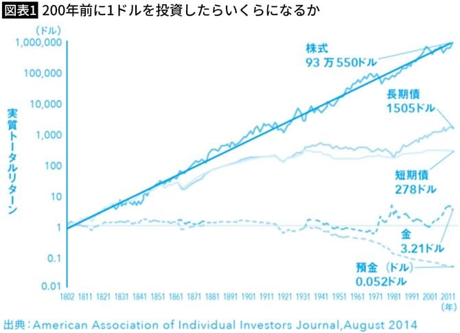 200年前に1ドルを投資したらいくらになるか