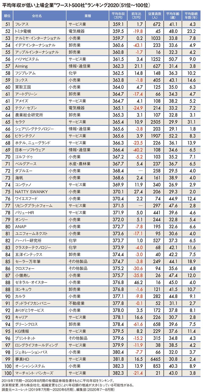 平均年収が低い上場企業“ワースト500社”ランキング2020（51位～100位）