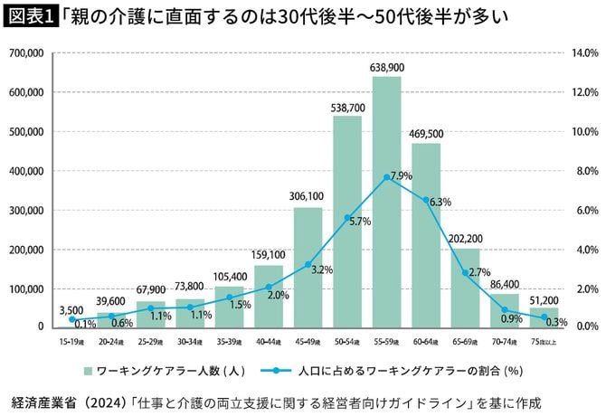 【図表】親の介護に直面するのは30代後半~50代後半が多い