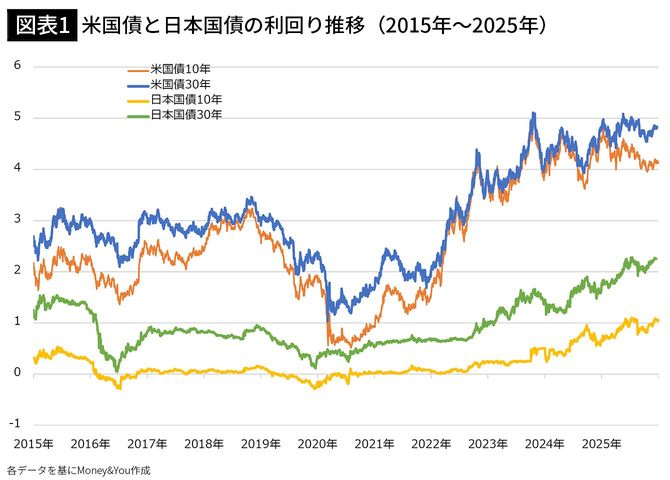 【図表1】米国債と日本国債の利回り推移（2015年〜2025年）