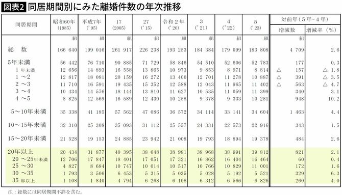 【図表】同居期間別にみた離婚件数の年次推移