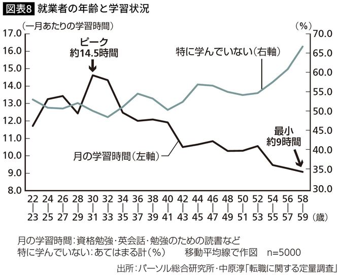就業者の年齢と学習状況