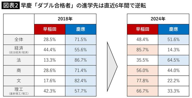 早慶「ダブル合格者」の進学先は直近6年間で逆転