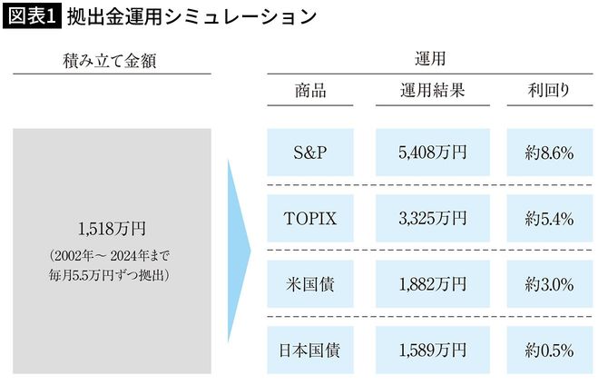 【図表1】拠出金運用シミュレーション