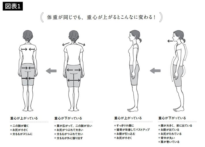 出所＝『<a href="https://www.amazon.co.jp/exec/obidos/ASIN/4833424738/presidentjp-22" target="_blank">背中をゆるめると健康になる</a>』より