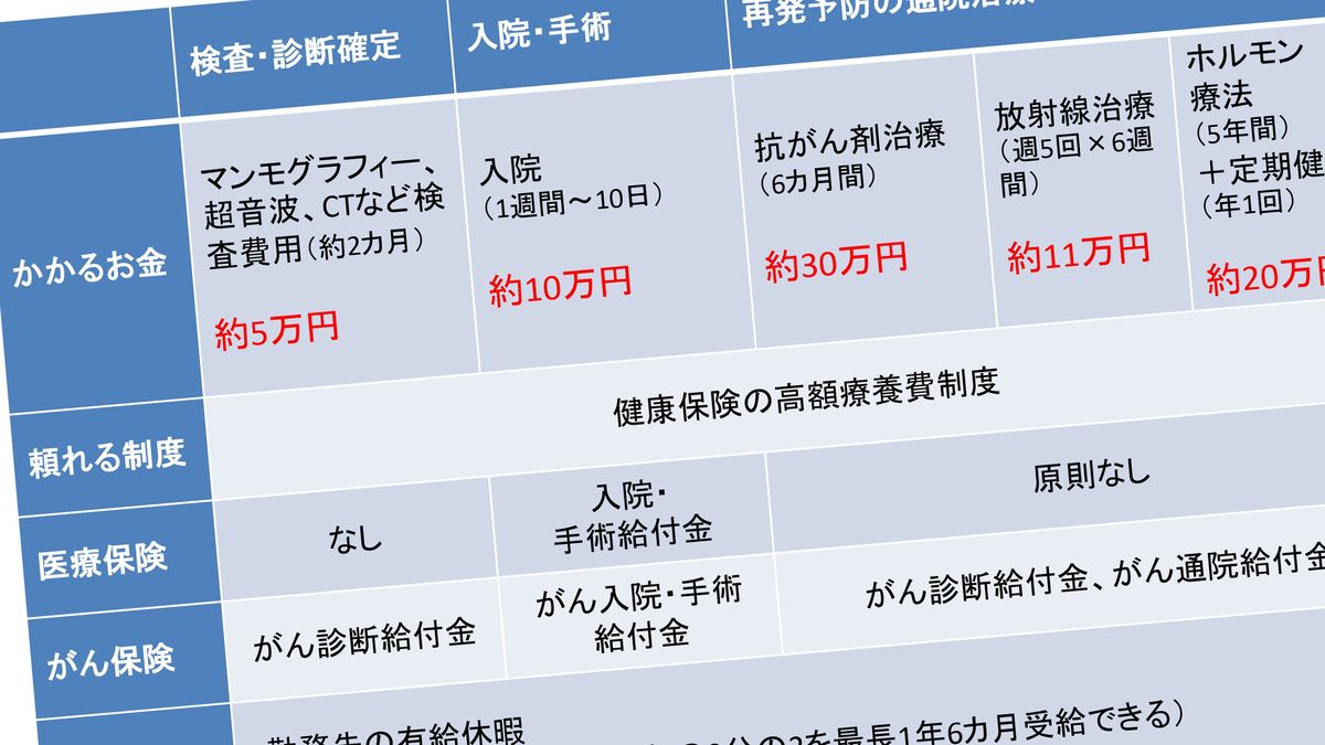 医療保険さえあれば がんになっても安心 を信じる人の落とし穴 入院 手術 はカバーできても President Online プレジデントオンライン