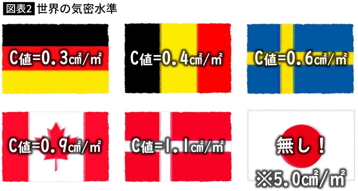 【図表】世界の気密水準