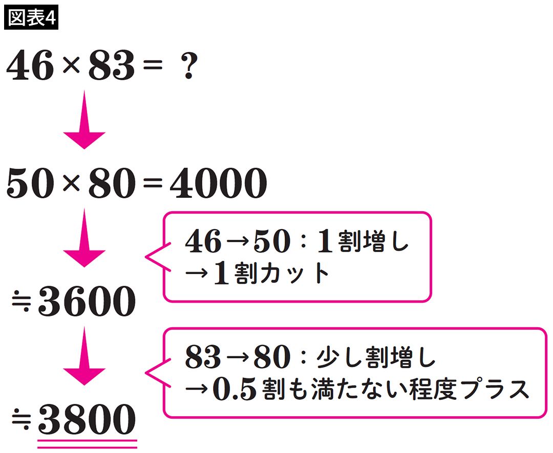 【図表4】46×83の計算