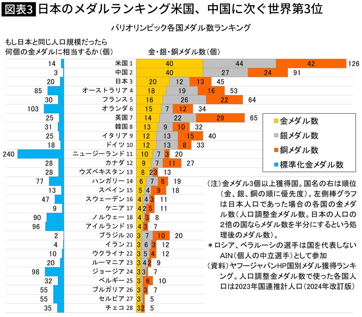 【図表】日本のメダルランキング米国、中国に次ぐ世界第3位