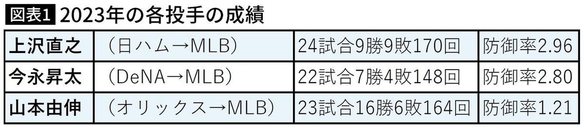 【図表】2023年の各投手の成績