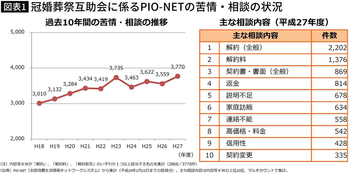 【図表】冠婚葬祭互助会に係るPIO-NETの苦情・相談の状況