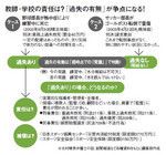 図：教師・学校の責任は？「過失の有無」が争点になる！