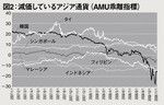 図2：減価しているアジア通貨（AMU乖離指標）